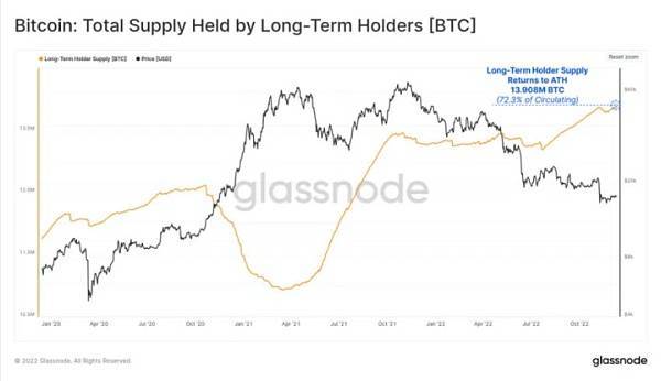 交易所外持有的BTC数量创历史新高、大多数人还是坚定持有
