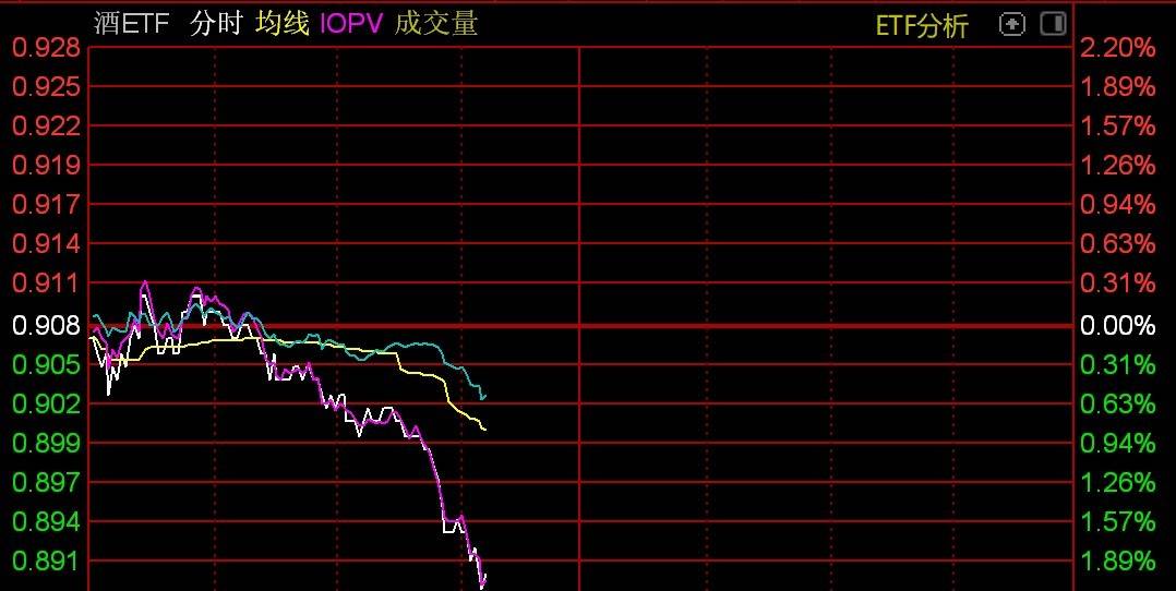 ETF突发 | 白酒股盘中跳水<strong></p>
<p>ETF</strong>，酒ETF跌逾2%