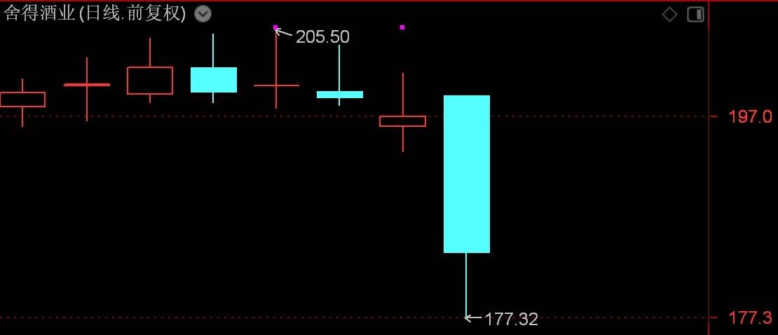 ETF突发 | 白酒股盘中跳水<strong></p>
<p>ETF</strong>，酒ETF跌逾2%