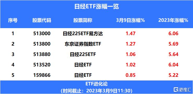 日本涨薪潮来袭<strong></p>
<p>ETF</strong>！日经ETF 上涨