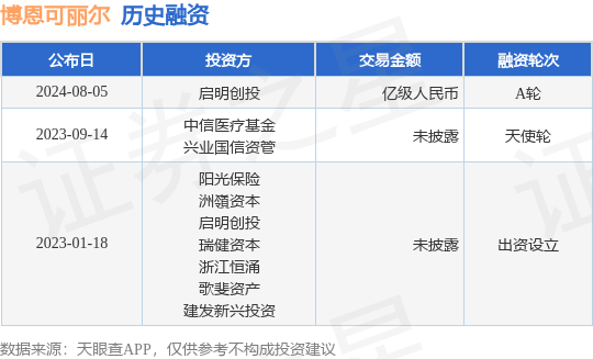 博恩可丽尔公布A轮融资<strong></p>
<p>币尔</strong>，融资额亿级人民币，投资方为启明创投