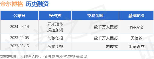 帝尔博格公布Pre-A轮融资<strong></p>
<p>币尔</strong>，融资额数千万人民币，投资方为元禾璞华、投控东海等
