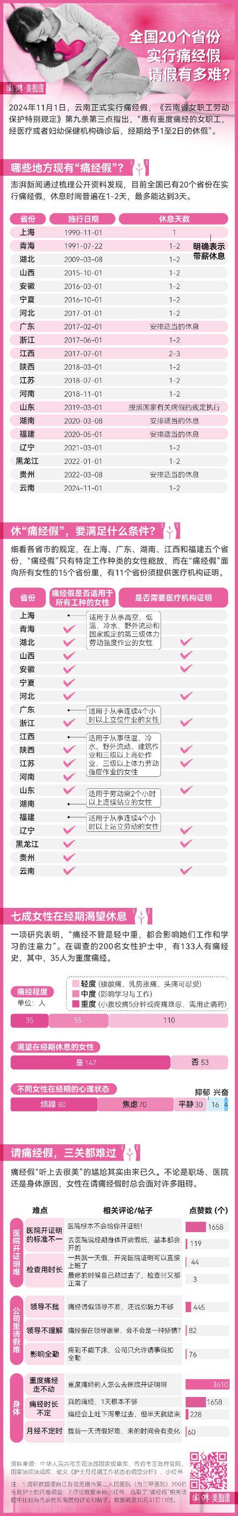 全国20个省份已有痛经假<strong></p>
<p>Abit</strong>，请假难在哪里？