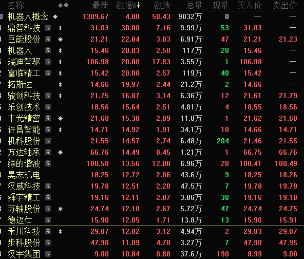 一字跌停<strong></p>
<p>瑞亚</strong>，“妖股”崩了！机器人概念，满屏涨停
