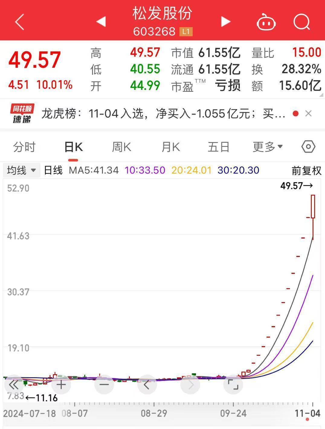 突发<strong></p>
<p>瑞亚</strong>！13连板“大牛股”公告：可能被实施退市风险警示