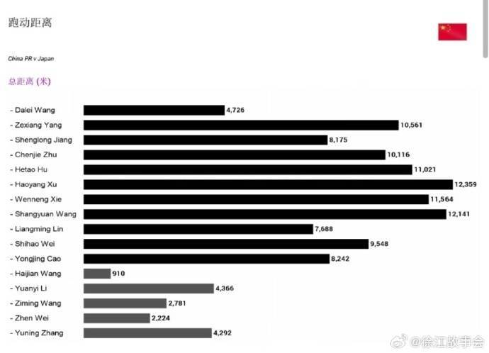 徐江分享国足战日本跑动数据：6人跑动距离超万米<strong></p>
<p>TRXMarket</strong>，徐皓阳最多