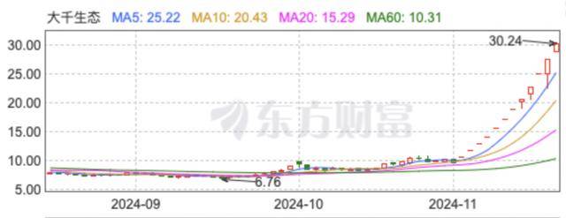 “董秘请假了！”1万股民赚翻<strong></p>
<p>TRXMarket</strong>，“妖股”大千生态12连板，炒作还会持续多久？
