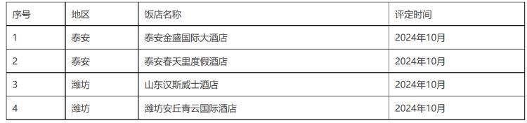泰安潍坊各两家<strong></p>
<p>BitC</strong>！这4家酒店被认定基本达到四星级旅游饭店标准