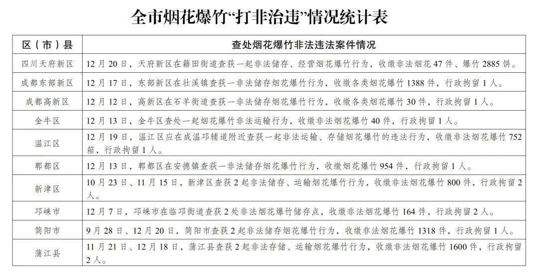 成都严查<strong></p>
<p>币扬</strong>！已行拘12人！
