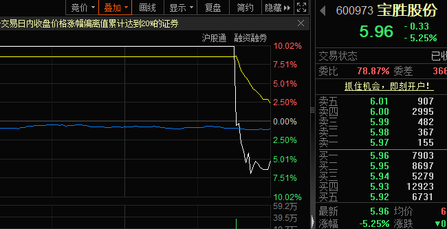 尾盘又炸了<strong></p>
<p>BJEX</strong>，6连板牛股，涨停瞬间变跌停！收盘近4000股下跌