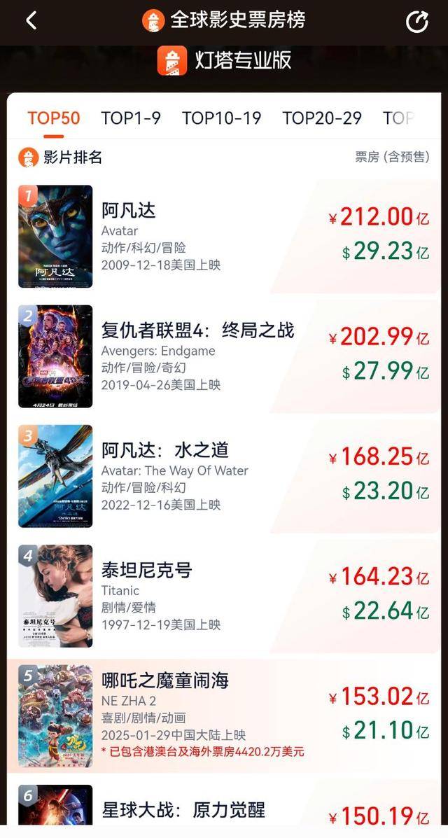 哪吒总票房破200亿<strong></p>
<p>艾达币交易</strong>，《哪吒之魔童闹海》进入全球票房榜前5名