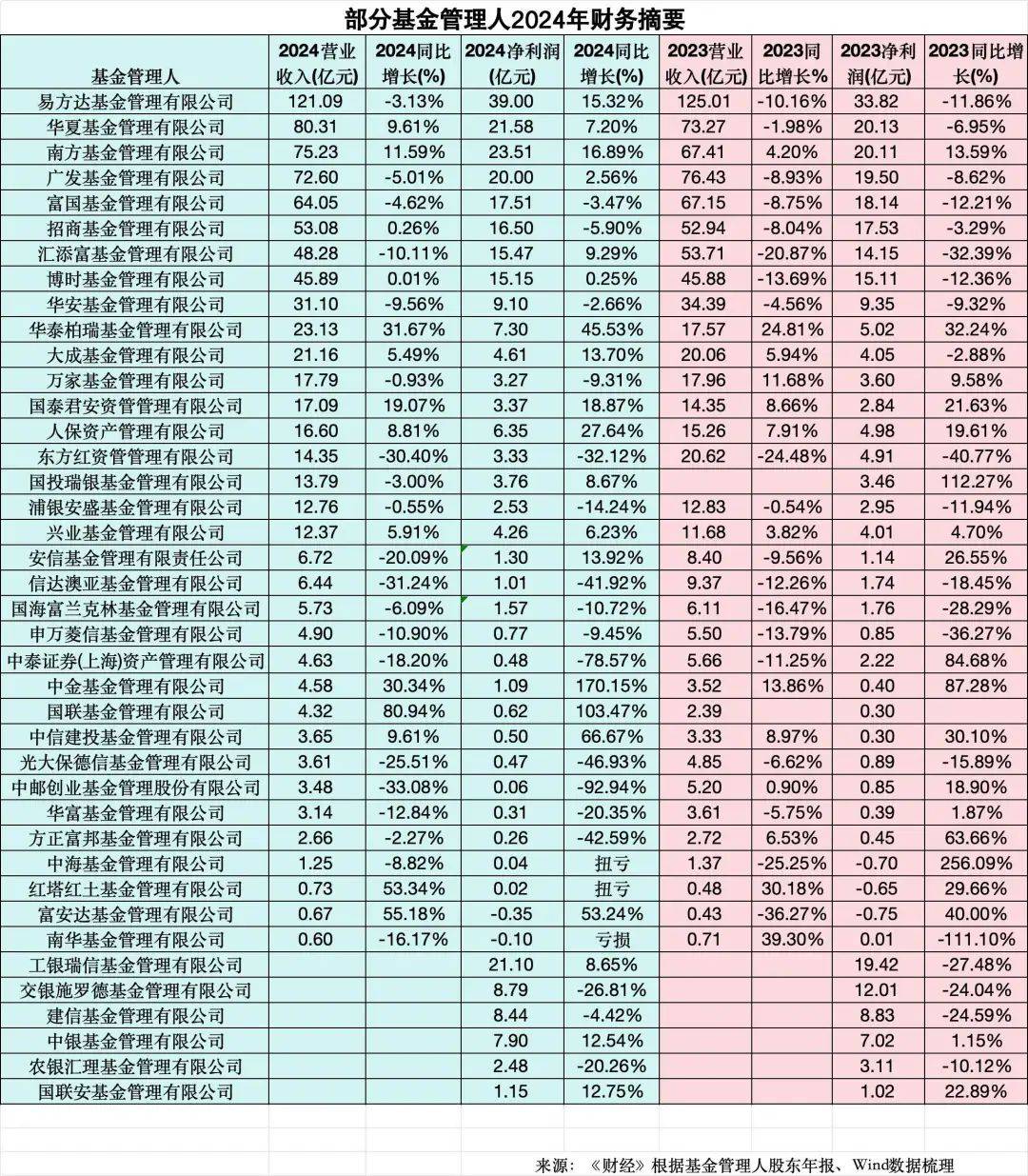 基金年报透视：人均百万年薪没了<strong></p>
<p>LTC交易</strong>，行业内卷升级