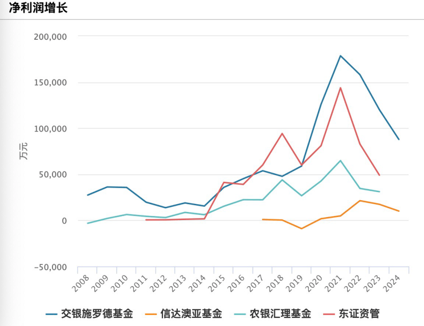 基金年报透视：人均百万年薪没了<strong></p>
<p>LTC交易</strong>，行业内卷升级