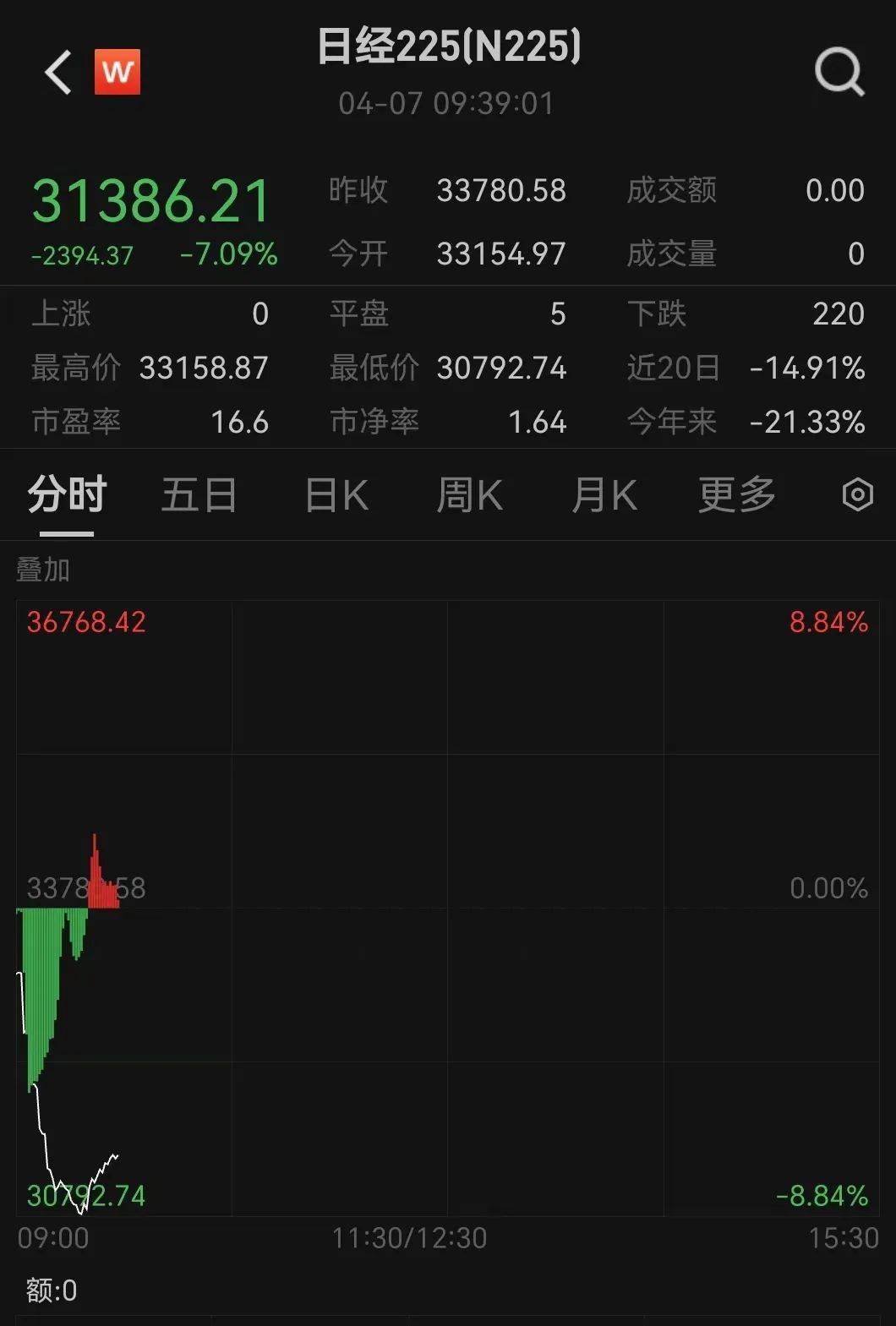 触发熔断！刚刚<strong></p>
<p>BSV-比特币交易</strong>，大跌近3000点！紧急出手