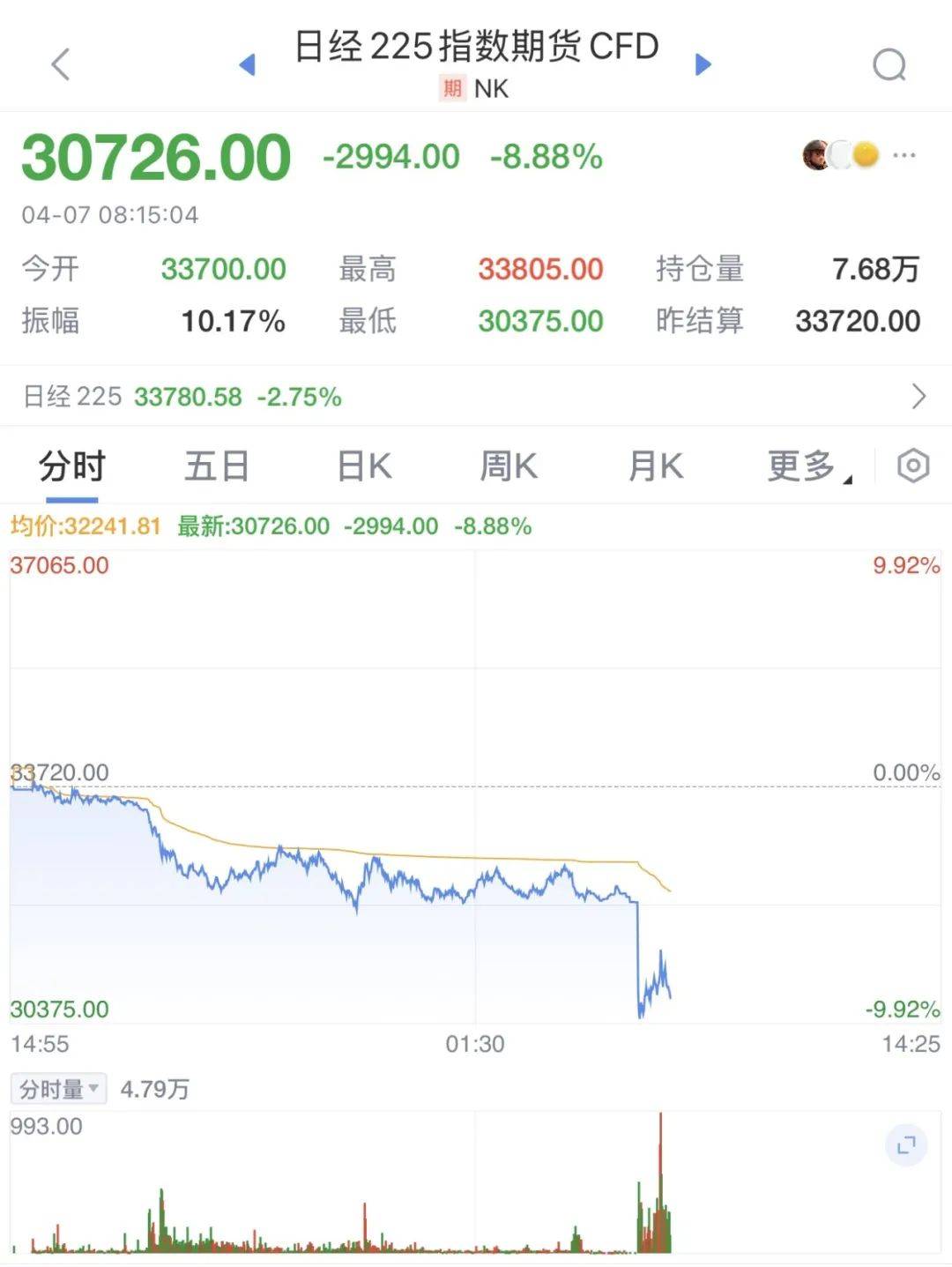 触发熔断！刚刚<strong></p>
<p>BSV-比特币交易</strong>，大跌近3000点！紧急出手