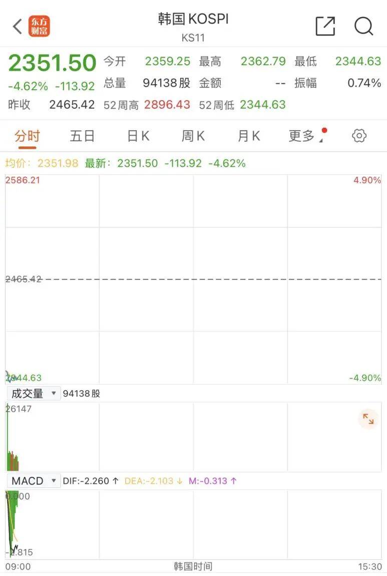 触发熔断！刚刚<strong></p>
<p>BSV-比特币交易</strong>，大跌近3000点！紧急出手