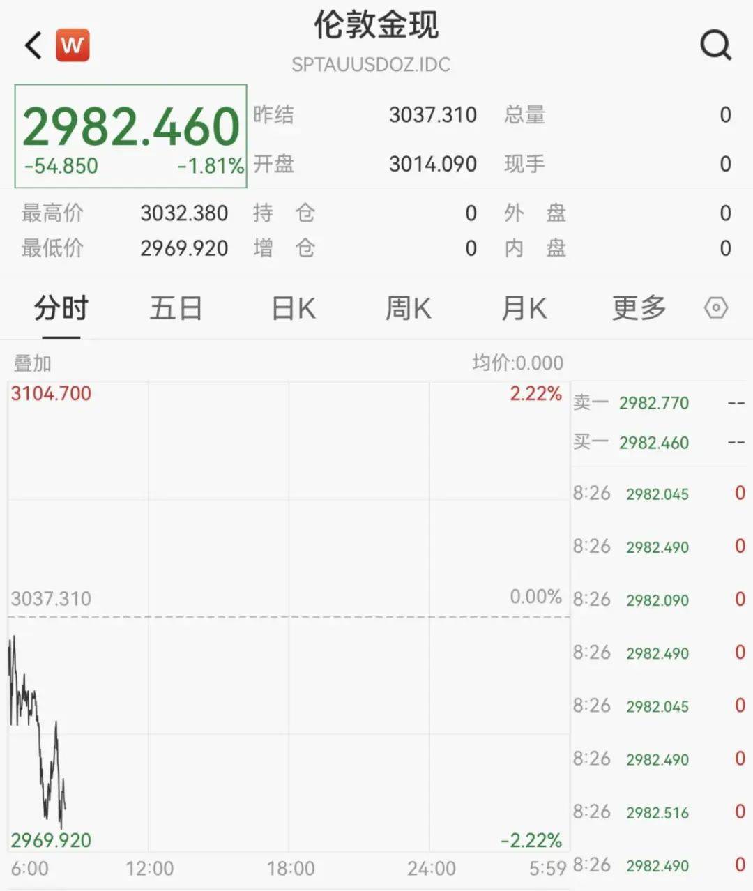 触发熔断！刚刚<strong></p>
<p>BSV-比特币交易</strong>，大跌近3000点！紧急出手