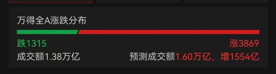 超3800股上涨！A股创出年内新高<strong></p>
<p>区块链挖矿交易所</strong>，创业板猛拉超3%