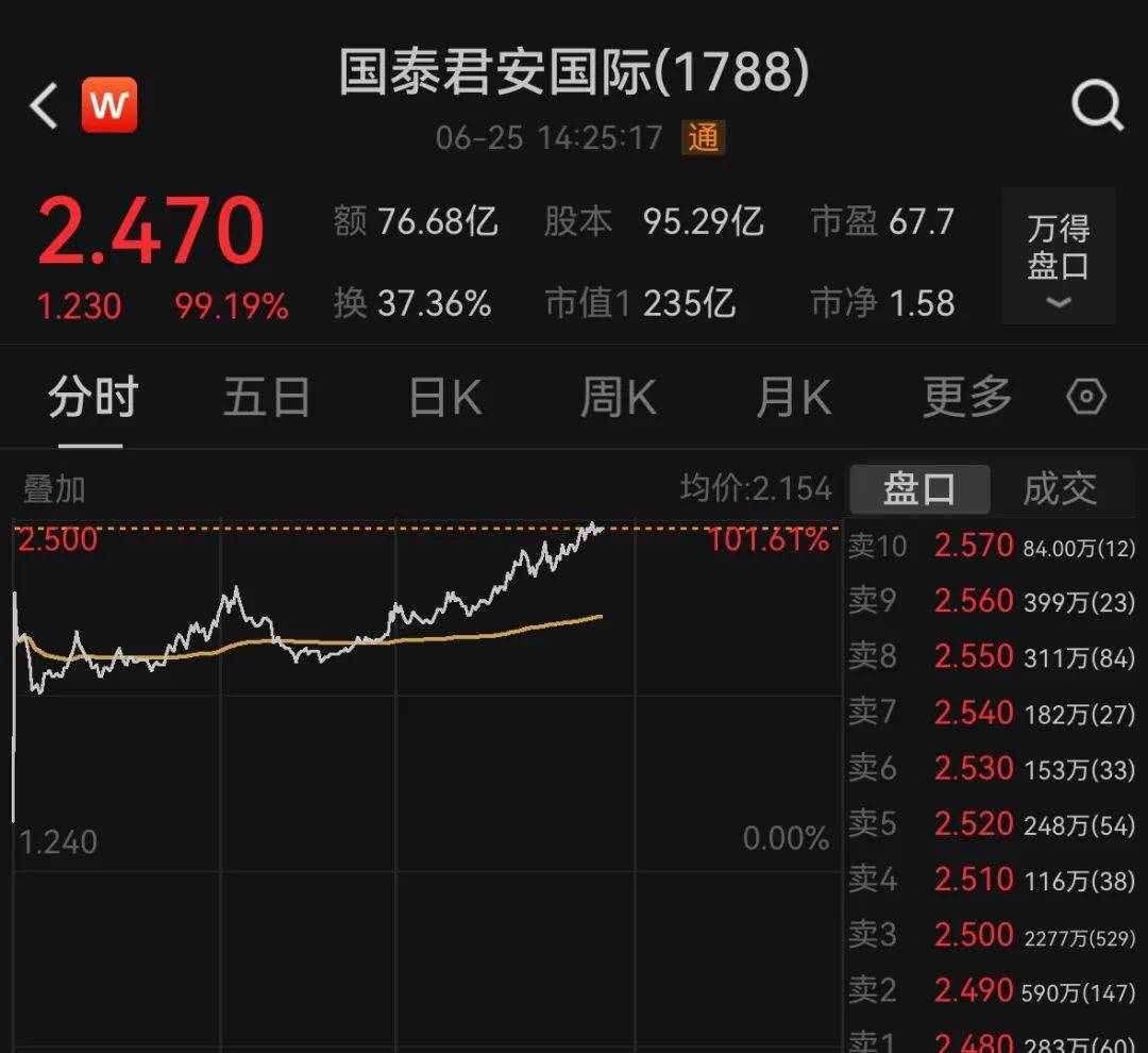 超3800股上涨！A股创出年内新高<strong></p>
<p>区块链挖矿交易所</strong>，创业板猛拉超3%