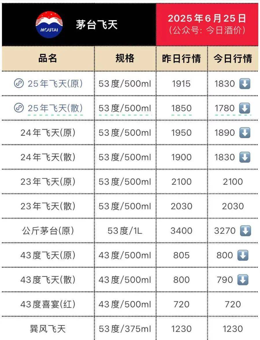 “收了就赔钱”！飞天茅台跌至1780元<strong></p>
<p>区块链挖矿交易所</strong>，有店家暂停回收