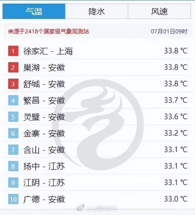 确认了：上海热到全国第一<strong></p>
<p>火币交易app</strong>！即将连续40℃高温警告