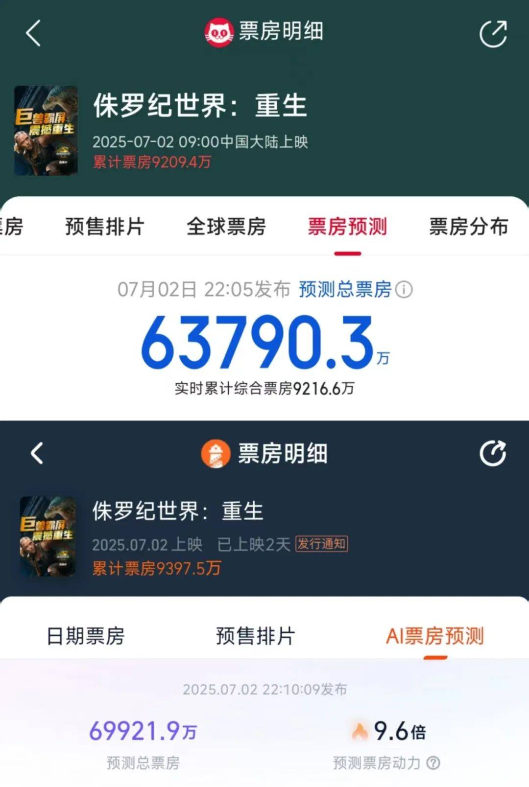 两天破亿！观众边骂边看的《侏罗纪世界：重生》<strong></p>
<p>币安交易app</strong>，为何还是暑期档票房收割机？