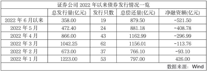 证券公司发债(证券公司发债业务)
