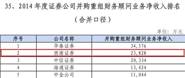 西南证券并购(西南证券并购融资总部面试)