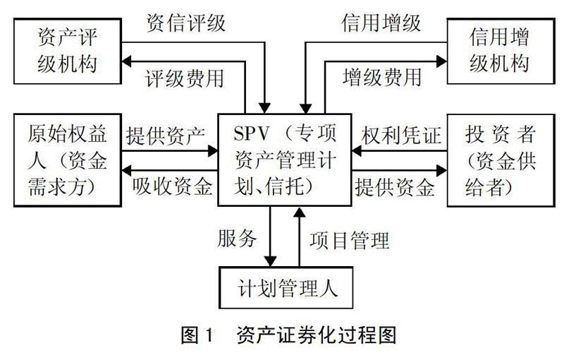 资产证券化图(资产证券化四个关键原理)