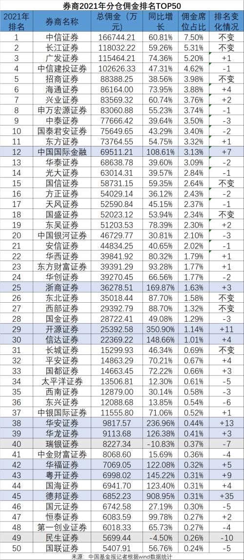 中信证券的佣金是多少(手续费最便宜的证券公司)