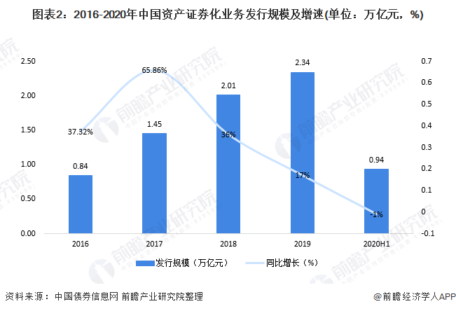 资产证券化发展(资产证券化发展报告)