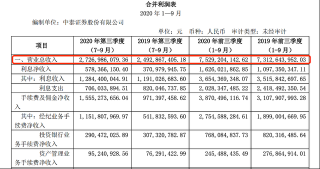 中泰证券排名(中金证券在国内排名)